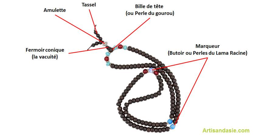 Comment utiliser un Mala et qu'est ce que c'est?